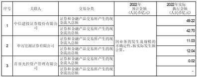 光大证券股份有限公司2022年度报告摘要