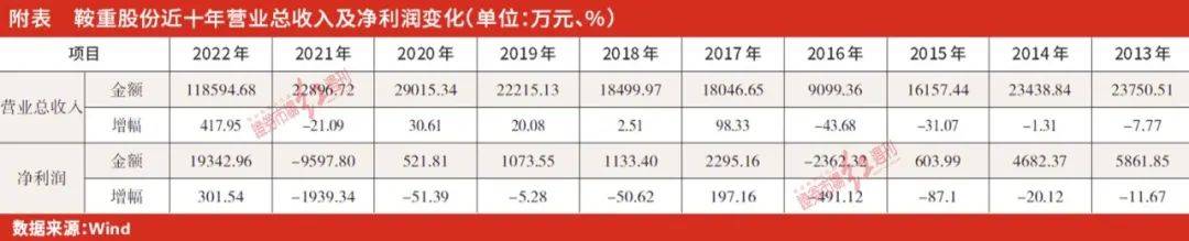 鞍重股份转战锂电材料产业链，快速扩张之下需警惕资金链风险