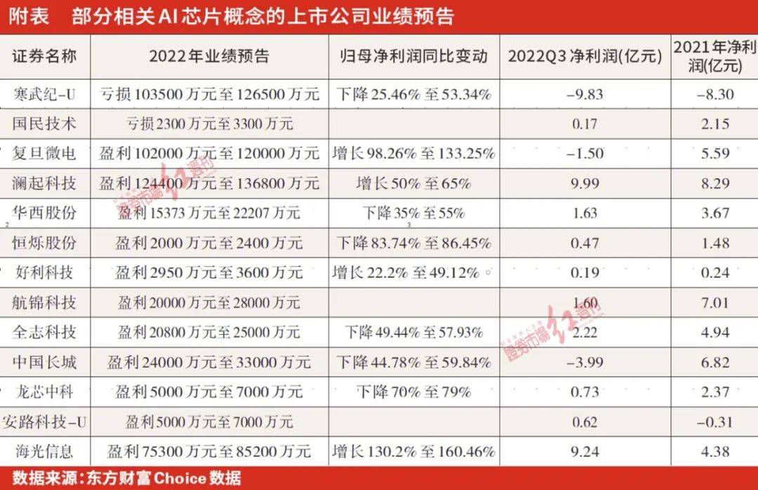 AI芯企调查：ChatGPT当前还是概念，相关公司股价跑在了业绩前面