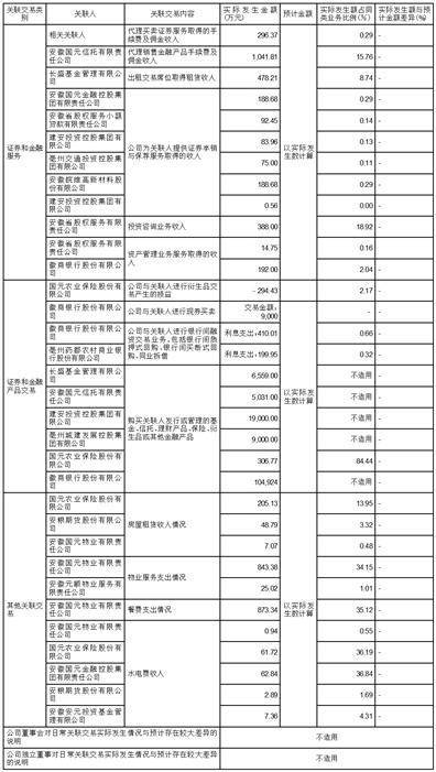 国元证券股份有限公司关于 2023年度日常关联交易预计的公告