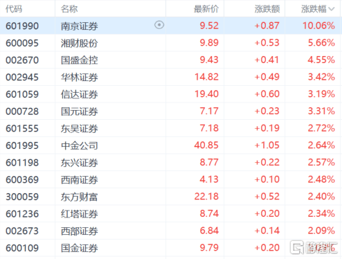 券商板块突然爆发，南京证券涨停，证监会回应市场关切，中概券商股已提前嗨了！