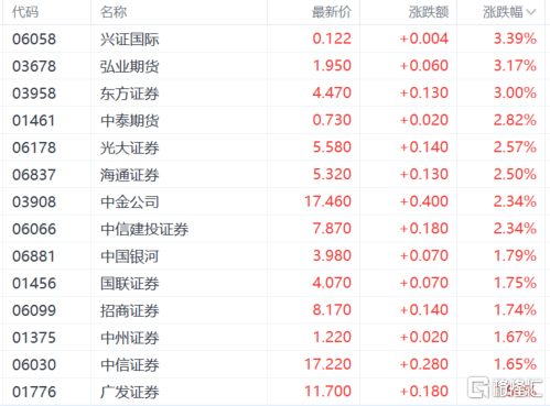 券商板块突然爆发，南京证券涨停，证监会回应市场关切，中概券商股已提前嗨了！