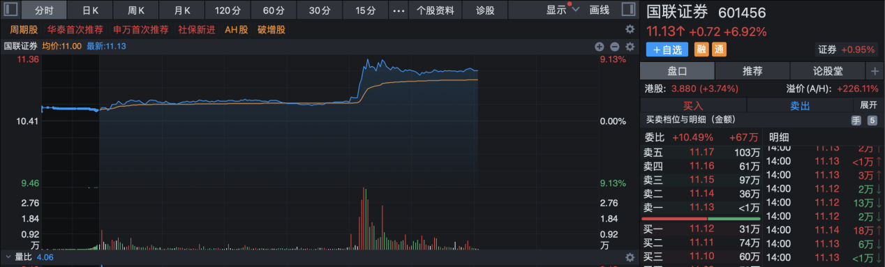 无锡国联91亿拿下民生证券第一大股东宝座，旗下国联证券强势上涨，同业竞争将成新问题