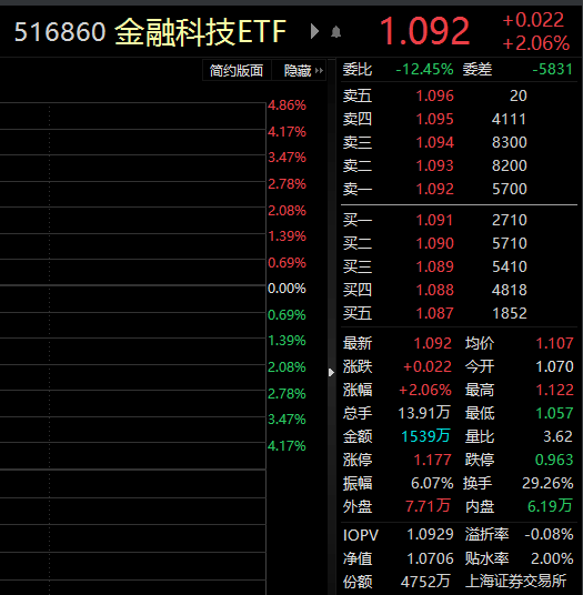 ETF观察丨ChatGPT概念股持续强势，同花顺一度涨19%，金融科技ETF（516860）涨超2%