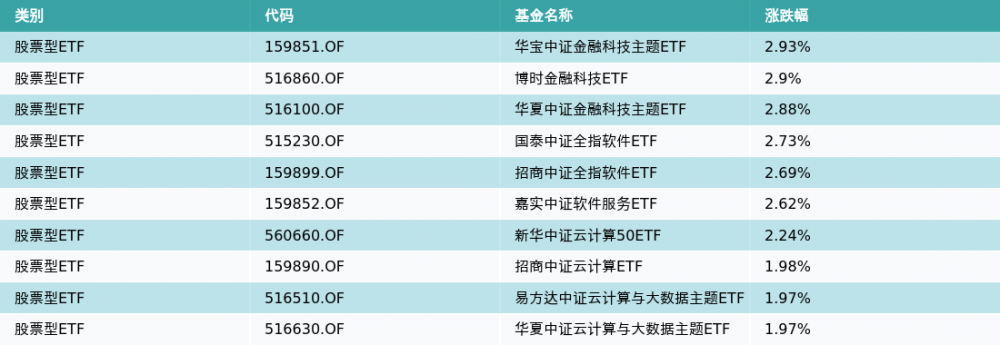 ETF基金日报（3月27日）丨金融科技主题ETF领涨，机构：数字化转型加速，金融科技行业有望迎来重估