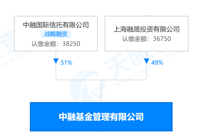 溢价逾一倍收购，但业绩并不亮眼，国联证券的利润增长点就靠中融基金了？