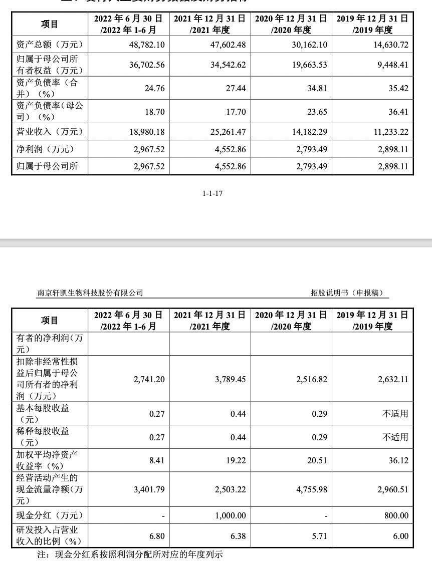轩凯生物IPO撤单：南工大教授博导组队创业，华泰联合证券保荐