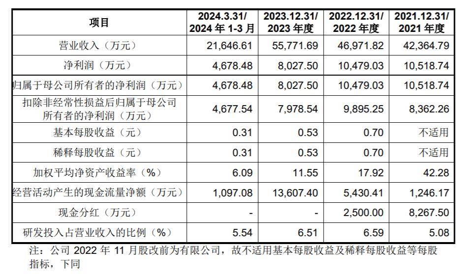 先锋精科上会在即：华泰联合证券保荐，上半年净利同比大增314%