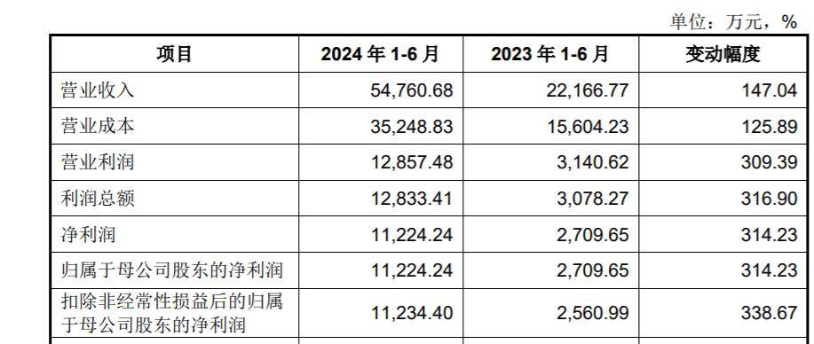 先锋精科上会在即：华泰联合证券保荐，上半年净利同比大增314%