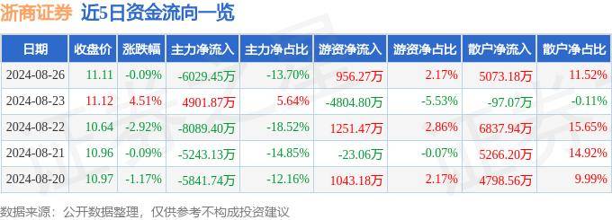 股票行情快报：浙商证券（601878）8月26日主力资金净卖出6029.45万元