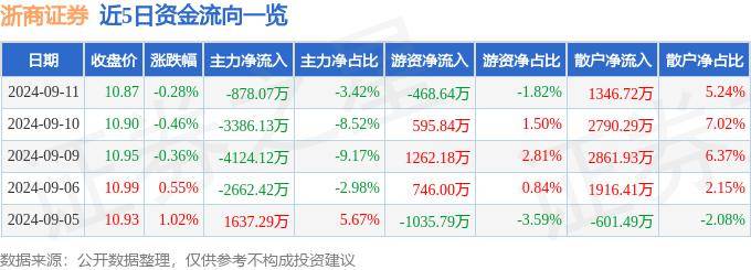 股票行情快报：浙商证券（601878）9月11日主力资金净卖出878.07万元