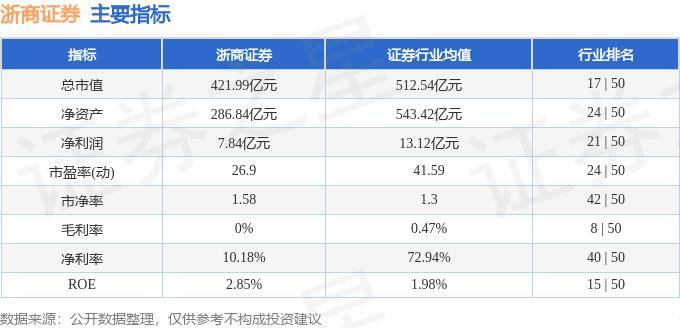 股票行情快报：浙商证券（601878）9月11日主力资金净卖出878.07万元