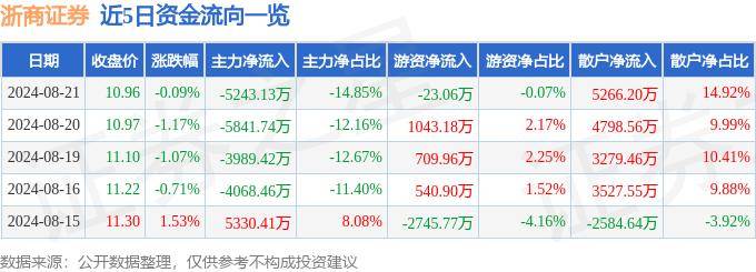 股票行情快报：浙商证券（601878）8月21日主力资金净卖出5243.13万元