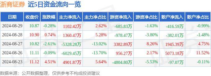 股票行情快报：浙商证券（601878）8月29日主力资金净买入1102.42万元