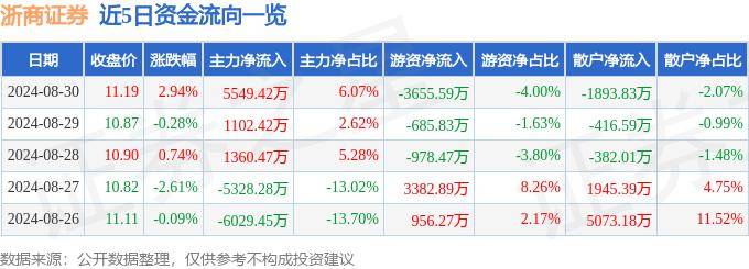 股票行情快报：浙商证券（601878）8月30日主力资金净买入5549.42万元