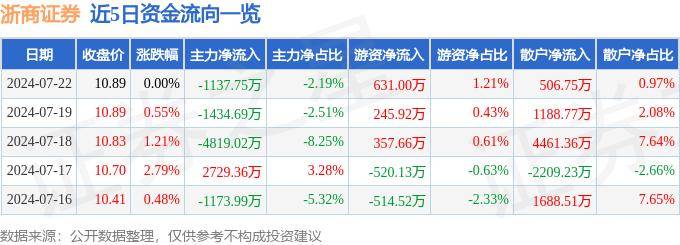 股票行情快报：浙商证券（601878）7月22日主力资金净卖出1137.75万元