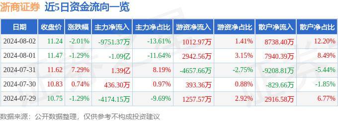 股票行情快报：浙商证券（601878）8月2日主力资金净卖出9751.37万元