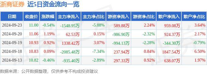 股票行情快报：浙商证券（601878）9月23日主力资金净卖出1548.95万元