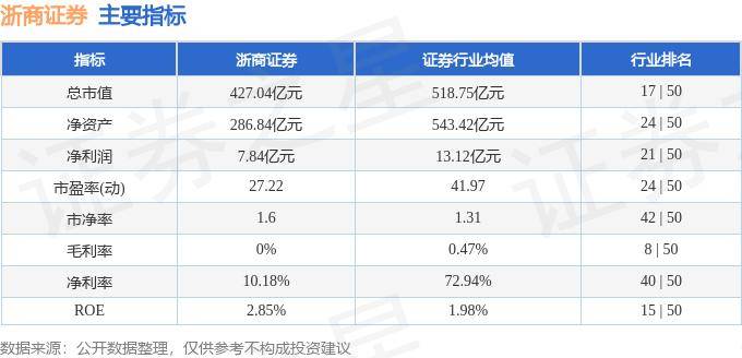 股票行情快报：浙商证券（601878）9月23日主力资金净卖出1548.95万元