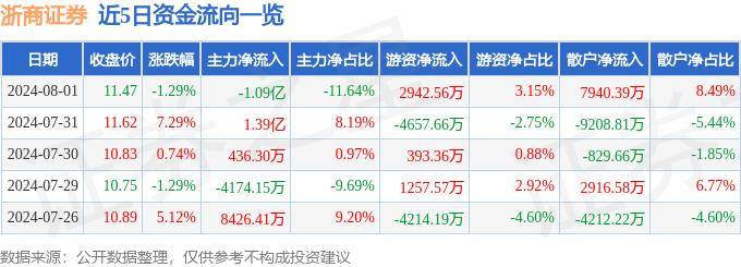 股票行情快报：浙商证券（601878）8月1日主力资金净卖出1.09亿元