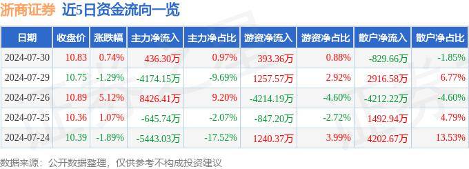 股票行情快报：浙商证券（601878）7月30日主力资金净买入436.30万元