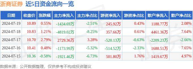 股票行情快报：浙商证券（601878）7月19日主力资金净卖出1434.69万元