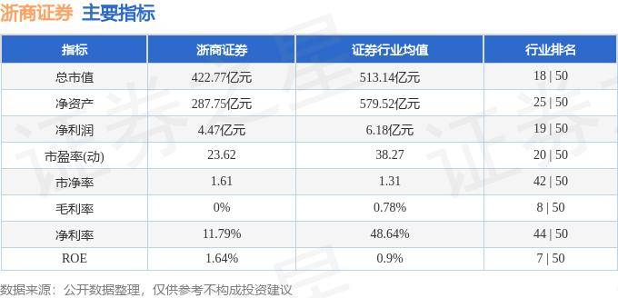 股票行情快报：浙商证券（601878）7月19日主力资金净卖出1434.69万元