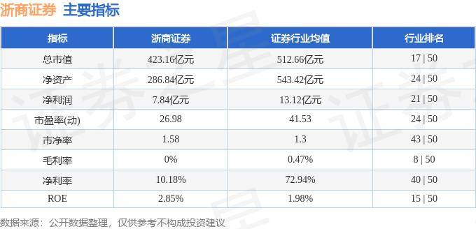 股票行情快报：浙商证券（601878）9月10日主力资金净卖出3386.13万元