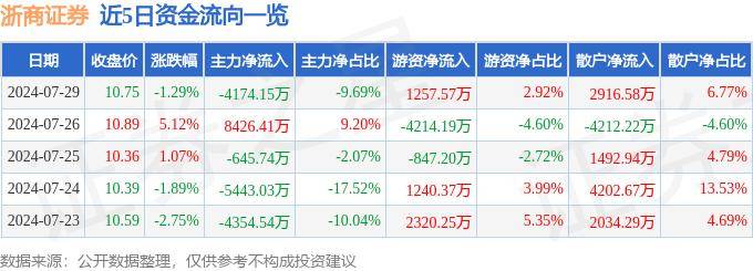 股票行情快报：浙商证券（601878）7月29日主力资金净卖出4174.15万元