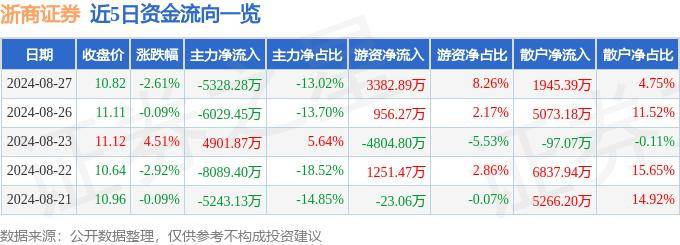 股票行情快报：浙商证券（601878）8月27日主力资金净卖出5328.28万元