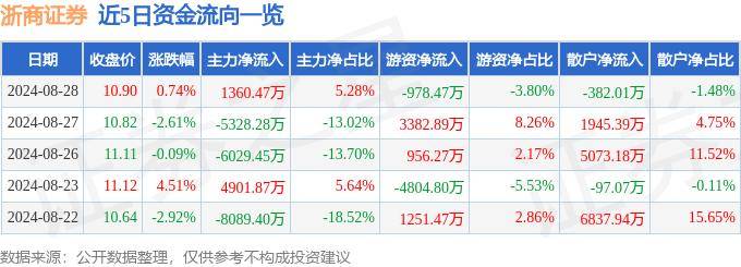 股票行情快报：浙商证券（601878）8月28日主力资金净买入1360.47万元