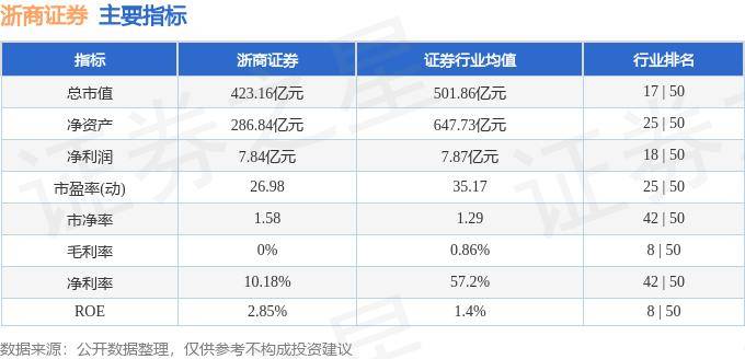 股票行情快报：浙商证券（601878）8月28日主力资金净买入1360.47万元