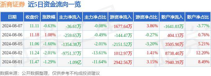 股票行情快报：浙商证券（601878）8月7日主力资金净卖出36.61万元