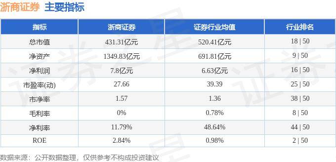 股票行情快报：浙商证券（601878）8月7日主力资金净卖出36.61万元