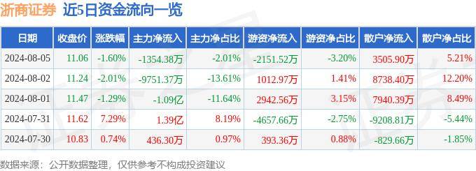 股票行情快报：浙商证券（601878）8月5日主力资金净卖出1354.38万元