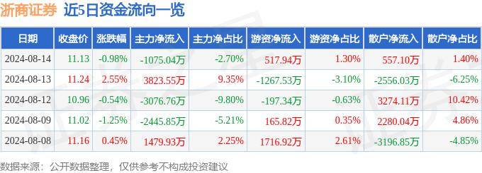 股票行情快报：浙商证券（601878）8月14日主力资金净卖出1075.04万元
