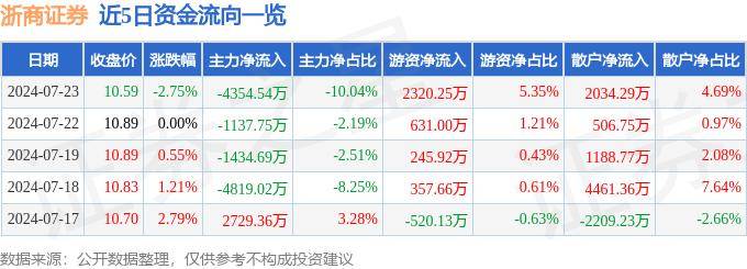 股票行情快报：浙商证券（601878）7月23日主力资金净卖出4354.54万元