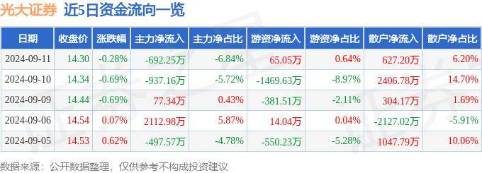 股票行情快报：光大证券（601788）9月11日主力资金净卖出692.25万元