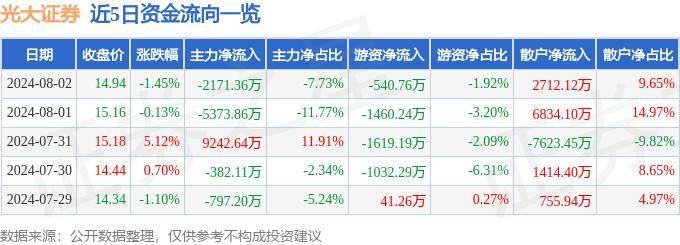 股票行情快报：光大证券（601788）8月2日主力资金净卖出2171.36万元