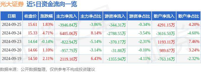 股票行情快报：光大证券（601788）9月25日主力资金净卖出3946.84万元