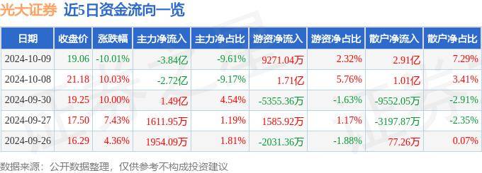 股票行情快报：光大证券（601788）10月9日主力资金净卖出3.84亿元
