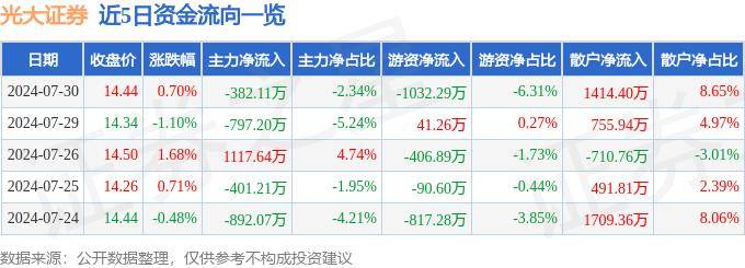 股票行情快报：光大证券（601788）7月30日主力资金净卖出382.11万元
