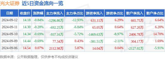 股票行情快报：光大证券（601788）9月12日主力资金净卖出1296.86万元