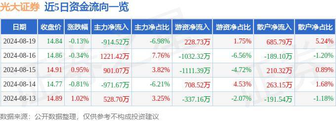 股票行情快报：光大证券（601788）8月19日主力资金净卖出914.52万元