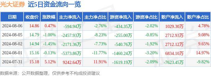 股票行情快报：光大证券（601788）8月6日主力资金净卖出594.94万元