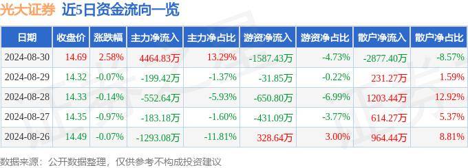 股票行情快报：光大证券（601788）8月30日主力资金净买入4464.83万元