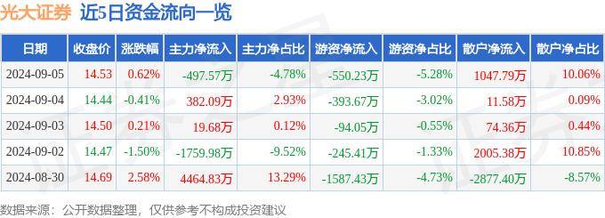 股票行情快报：光大证券（601788）9月5日主力资金净卖出497.57万元