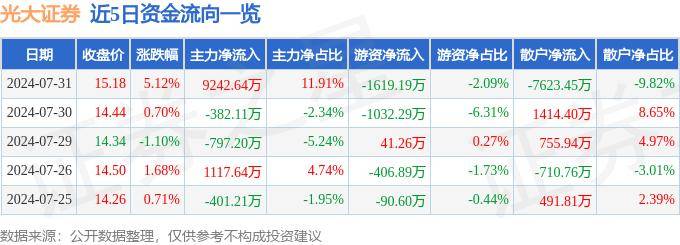 股票行情快报：光大证券（601788）7月31日主力资金净买入9242.64万元