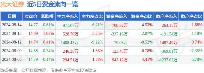 股票行情快报：光大证券（601788）8月14日主力资金净卖出971.67万元