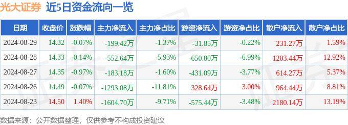 股票行情快报：光大证券（601788）8月29日主力资金净卖出199.42万元
